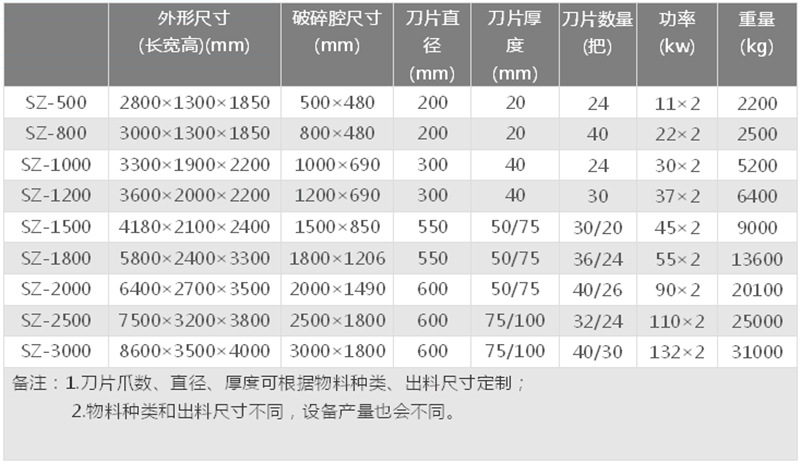 編織袋撕碎機技術(shù)參數(shù)