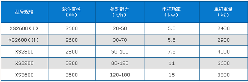 輪斗洗砂機技術參數(shù)