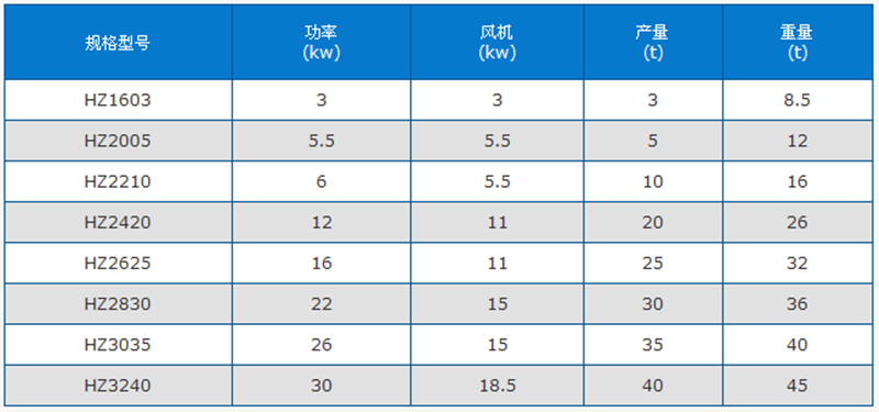 石英砂烘干機技術參數(shù)