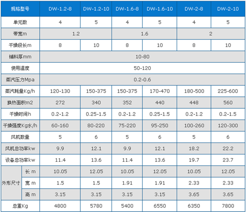 紅薯干烘干機(jī)技術(shù)參數(shù)