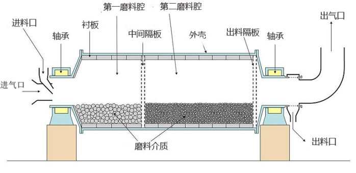 小型球磨機(jī)工作原理