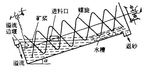 螺旋分級(jí)機(jī)