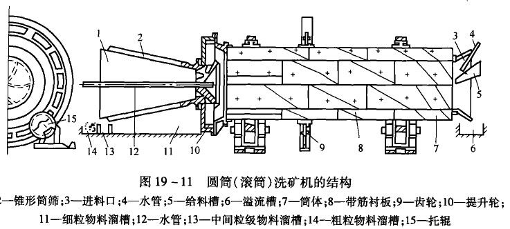 滾筒洗石機工作原理