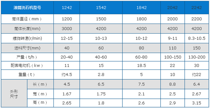 滾筒洗石機技術(shù)參數(shù)