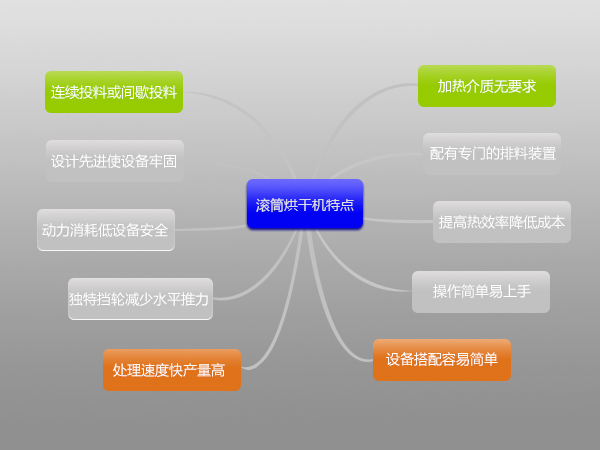 環(huán)保污泥烘干機多少錢一臺,哪里有賣的？